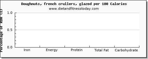 iron and nutrition facts in doughnuts per 100 calories