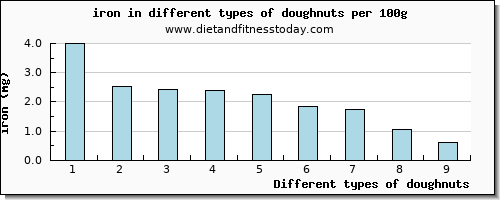 doughnuts iron per 100g