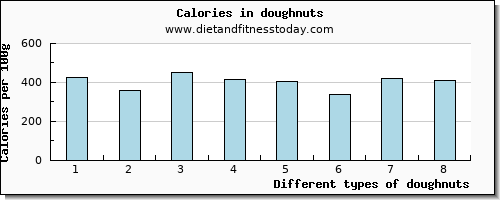 doughnuts lysine per 100g