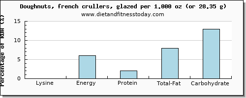 lysine and nutritional content in doughnuts