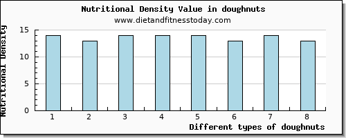 doughnuts lysine per 100g