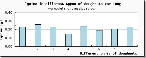 doughnuts lysine per 100g