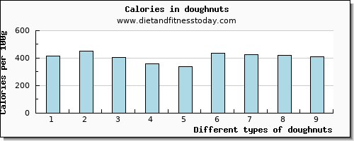 doughnuts magnesium per 100g