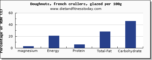 magnesium and nutrition facts in doughnuts per 100g