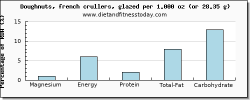 magnesium and nutritional content in doughnuts