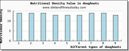doughnuts magnesium per 100g