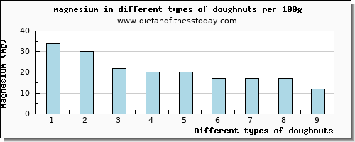 doughnuts magnesium per 100g