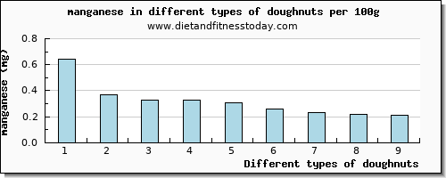 doughnuts manganese per 100g