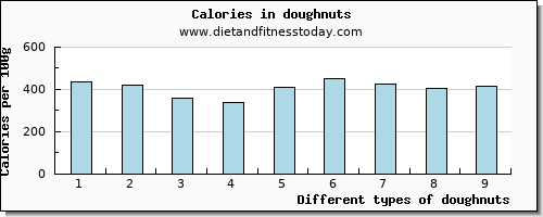 doughnuts niacin per 100g