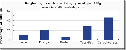 niacin and nutrition facts in doughnuts per 100g