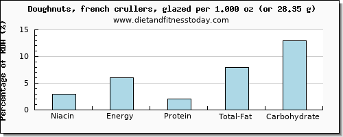 niacin and nutritional content in doughnuts