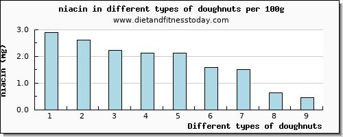 doughnuts niacin per 100g