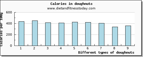 doughnuts phosphorus per 100g
