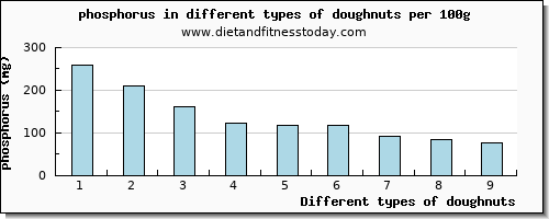 doughnuts phosphorus per 100g