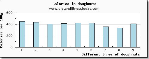 doughnuts potassium per 100g