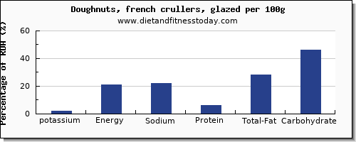 potassium and nutrition facts in doughnuts per 100g