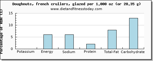 potassium and nutritional content in doughnuts