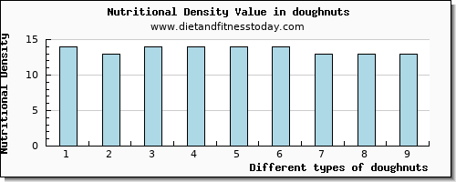 doughnuts potassium per 100g