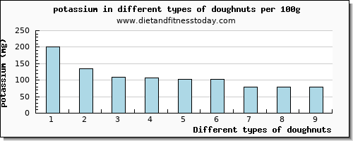 doughnuts potassium per 100g
