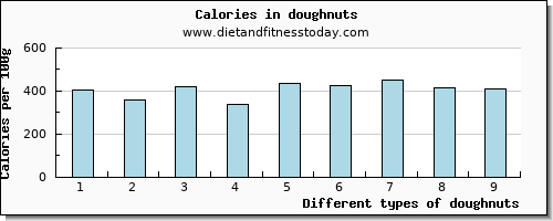 doughnuts protein per 100g