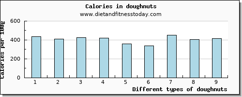 doughnuts riboflavin per 100g