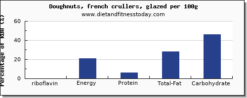 riboflavin and nutrition facts in doughnuts per 100g