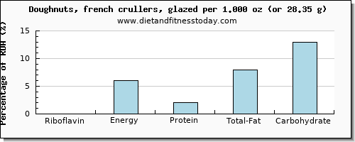 riboflavin and nutritional content in doughnuts