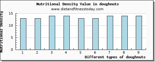 doughnuts riboflavin per 100g