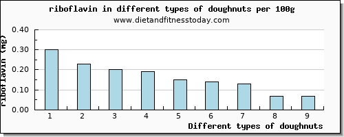 doughnuts riboflavin per 100g