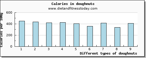 doughnuts saturated fat per 100g