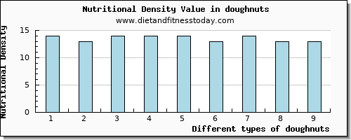 doughnuts saturated fat per 100g