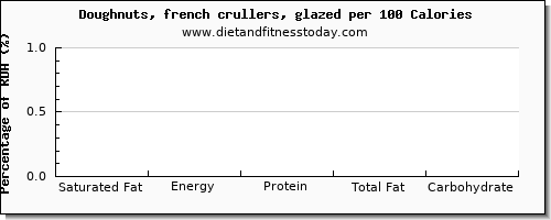 saturated fat and nutrition facts in doughnuts per 100 calories