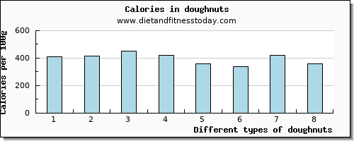 doughnuts sugar per 100g