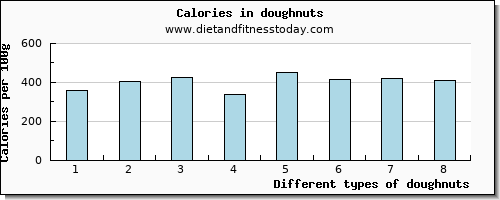 doughnuts threonine per 100g