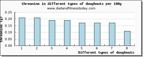 doughnuts threonine per 100g