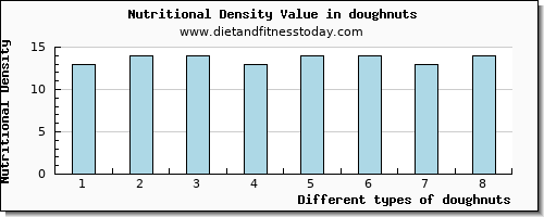 doughnuts tryptophan per 100g