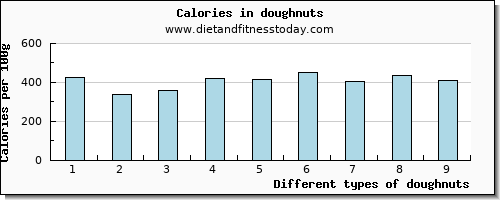 doughnuts vitamin b12 per 100g