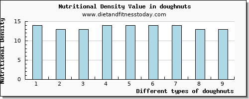 doughnuts vitamin b12 per 100g