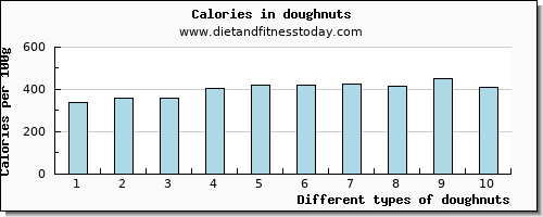 doughnuts vitamin b6 per 100g