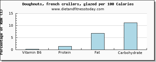 vitamin b6 and nutrition facts in doughnuts per 100 calories