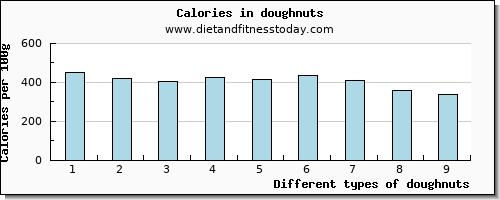 doughnuts vitamin c per 100g