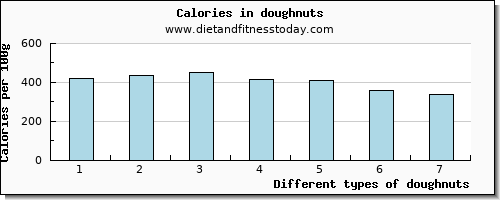 doughnuts vitamin d per 100g