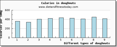 doughnuts water per 100g