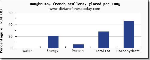 water and nutrition facts in doughnuts per 100g