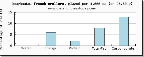 water and nutritional content in doughnuts