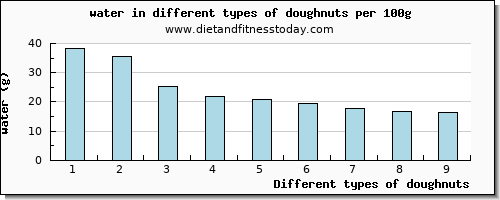 doughnuts water per 100g
