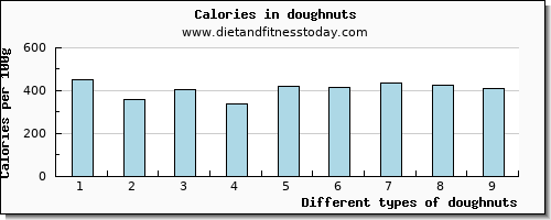 doughnuts zinc per 100g