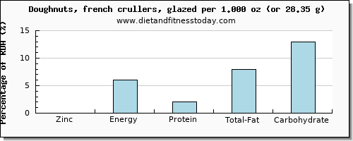 zinc and nutritional content in doughnuts