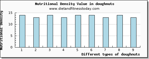 doughnuts zinc per 100g