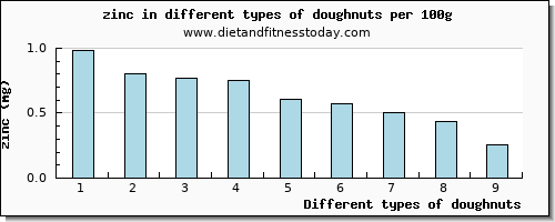 doughnuts zinc per 100g